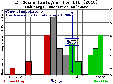 Computer Task Group, Inc. Z' score histogram (Enterprise Software industry)