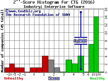 Computer Task Group, Inc. Z score histogram (Enterprise Software industry)