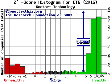 Computer Task Group, Inc. Z'' score histogram (Technology sector)