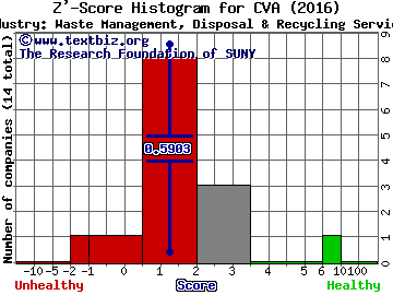 Covanta Holding Corp Z' score histogram (Waste Management, Disposal & Recycling Services industry)