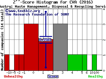 Covanta Holding Corp Z score histogram (Waste Management, Disposal & Recycling Services industry)