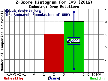 CVS Health Corp Z score histogram (Drug Retailers industry)