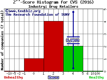 CVS Health Corp Z score histogram (Drug Retailers industry)