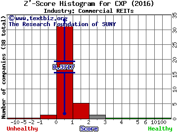 Columbia Property Trust Inc Z' score histogram (Commercial REITs industry)