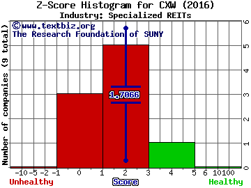Corecivic Inc Z score histogram (Specialized REITs industry)