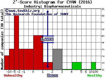 CYANOTECH CORP Z' score histogram (Biopharmaceuticals industry)