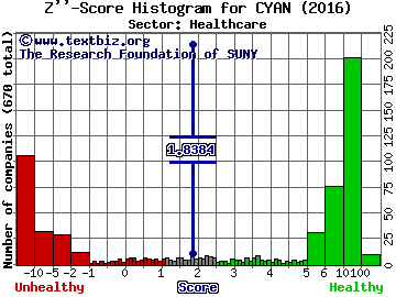 CYANOTECH CORP Z'' score histogram (Healthcare sector)