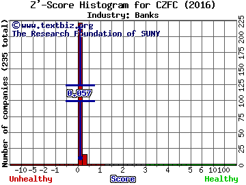 Citizens First Corp. Z' score histogram (Banks industry)