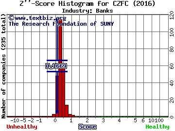 Citizens First Corp. Z score histogram (Banks industry)
