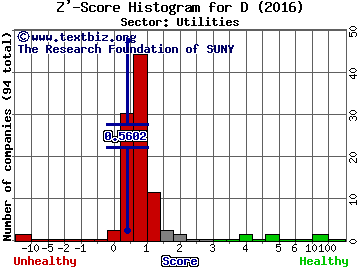 Dominion Resources, Inc. Z' score histogram (Utilities sector)