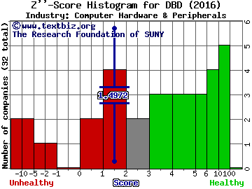 Diebold Nixdorf Inc Z score histogram (Computer Hardware & Peripherals industry)