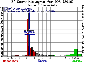 DDR Corp Z' score histogram (Financials sector)