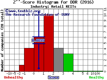 DDR Corp Z score histogram (Retail REITs industry)