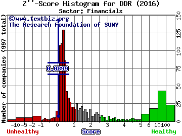 DDR Corp Z'' score histogram (Financials sector)