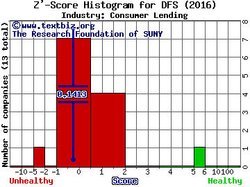 Discover Financial Services Z' score histogram (Consumer Lending industry)