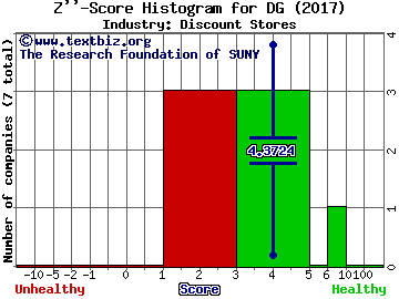 Dollar General Corp. Z score histogram (Discount Stores industry)