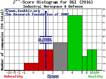 DigitalGlobe Inc Z score histogram (Aerospace & Defense industry)