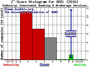 Diamond Hill Investment Group, Inc. Z' score histogram (Investment Banking & Brokerage Services industry)