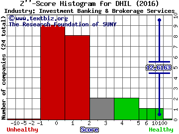 Diamond Hill Investment Group, Inc. Z score histogram (Investment Banking & Brokerage Services industry)