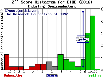 Diodes Incorporated Z score histogram (Semiconductors industry)
