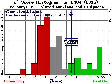 NOW Inc Z' score histogram (Oil Related Services and Equipment industry)