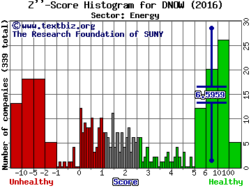 NOW Inc Z'' score histogram (Energy sector)