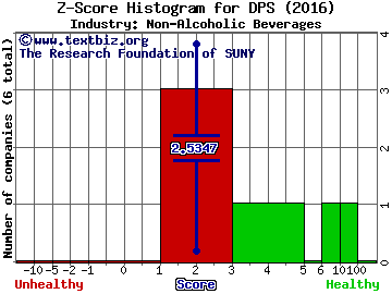 Dr Pepper Snapple Group Inc. Z score histogram (Non-Alcoholic Beverages industry)