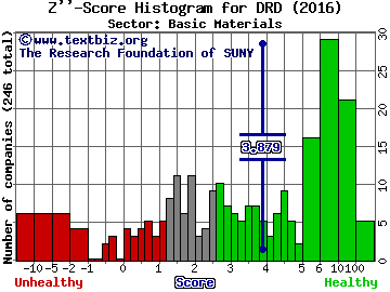 DRDGOLD Ltd. (ADR) Z'' score histogram (Basic Materials sector)