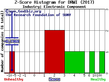 DragonWave, Inc.(USA) Z score histogram (Electronic Component industry)