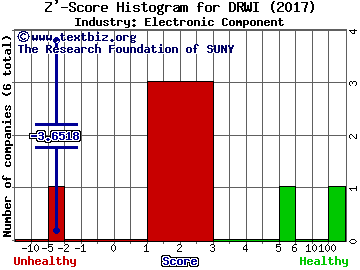 DragonWave, Inc.(USA) Z' score histogram (Electronic Component industry)