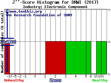 DragonWave, Inc.(USA) Z score histogram (Electronic Component industry)