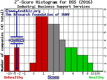 Document Security Systems, Inc. Z' score histogram (Business Support Services industry)
