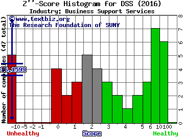 Document Security Systems, Inc. Z score histogram (Business Support Services industry)