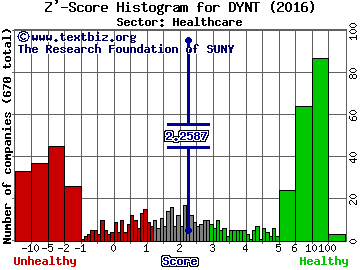 Dynatronics Corporation Z' score histogram (Healthcare sector)