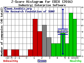 Ebix Inc Z score histogram (Enterprise Software industry)