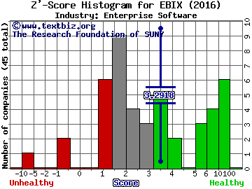Ebix Inc Z' score histogram (Enterprise Software industry)