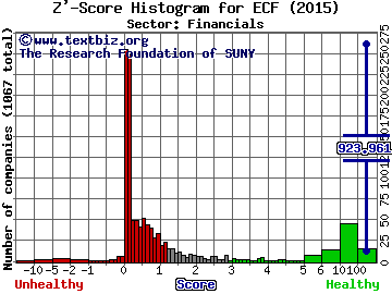 Ellsworth Growth and Income Fund Ltd Z' score histogram (Financials sector)
