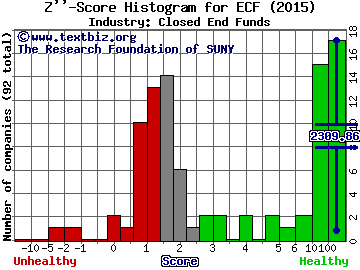 Ellsworth Growth and Income Fund Ltd Z score histogram (Closed End Funds industry)