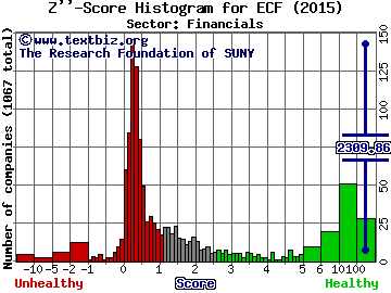 Ellsworth Growth and Income Fund Ltd Z'' score histogram (Financials sector)
