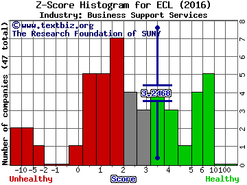 Ecolab Inc. Z score histogram (Business Support Services industry)