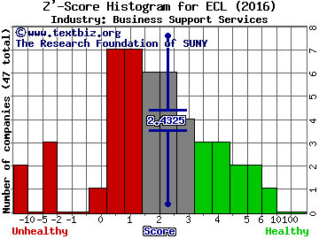 Ecolab Inc. Z' score histogram (Business Support Services industry)