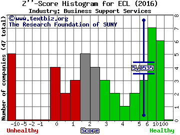 Ecolab Inc. Z score histogram (Business Support Services industry)
