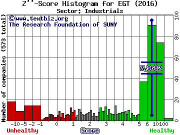 Entertainment Gaming Asia Inc Z'' score histogram (Industrials sector)