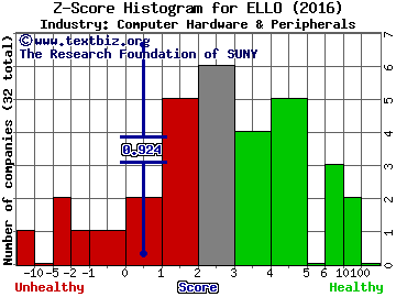 Ellomay Capital Ltd. Z score histogram (Computer Hardware & Peripherals industry)