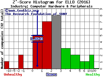 Ellomay Capital Ltd. Z' score histogram (Computer Hardware & Peripherals industry)