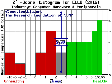 Ellomay Capital Ltd. Z score histogram (Computer Hardware & Peripherals industry)