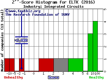 Eltek Ltd. Z score histogram (Integrated Circuits industry)