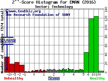 eMagin Corporation Z'' score histogram (Technology sector)