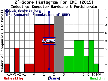 EMC Corporation Z' score histogram (Computer Hardware & Peripherals industry)