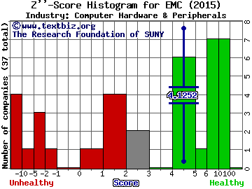 EMC Corporation Z score histogram (Computer Hardware & Peripherals industry)